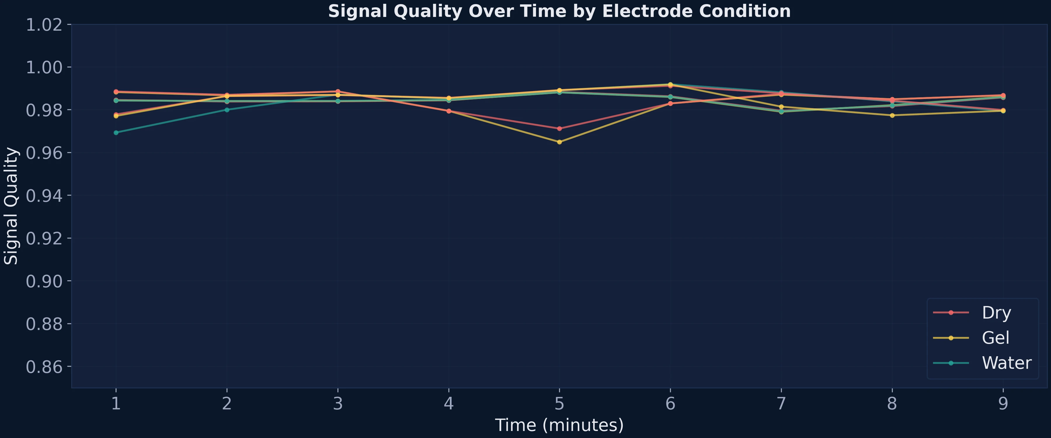 Graphique en courbes montrant la qualit&eacute; du signal au fil du temps pour toutes les conditions d’&eacute;lectrodes. Toutes les courbes restent au-dessus de 0,97 d&egrave;s la premi&egrave;re minute, sans rampe de pr&eacute;chauffage.